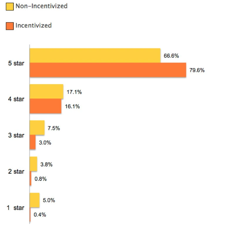Stats on Amazon's Incentivized Reviews