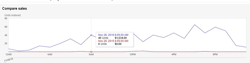 24 Hour Sales Amazon FBA