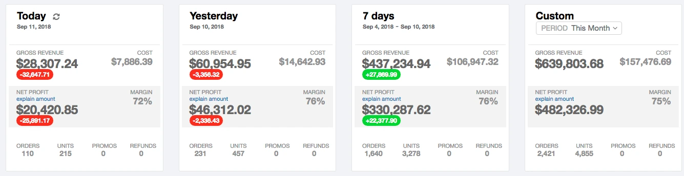 profits-financial analytics for amazon sellers