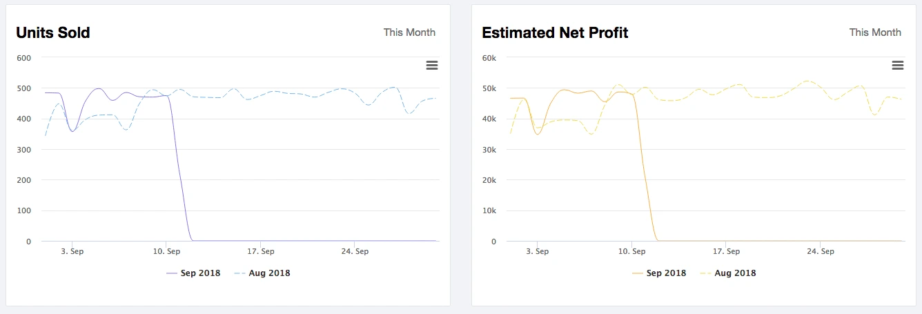 sales trends