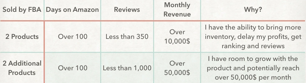 Criteria for sellers doing more than 100k per month