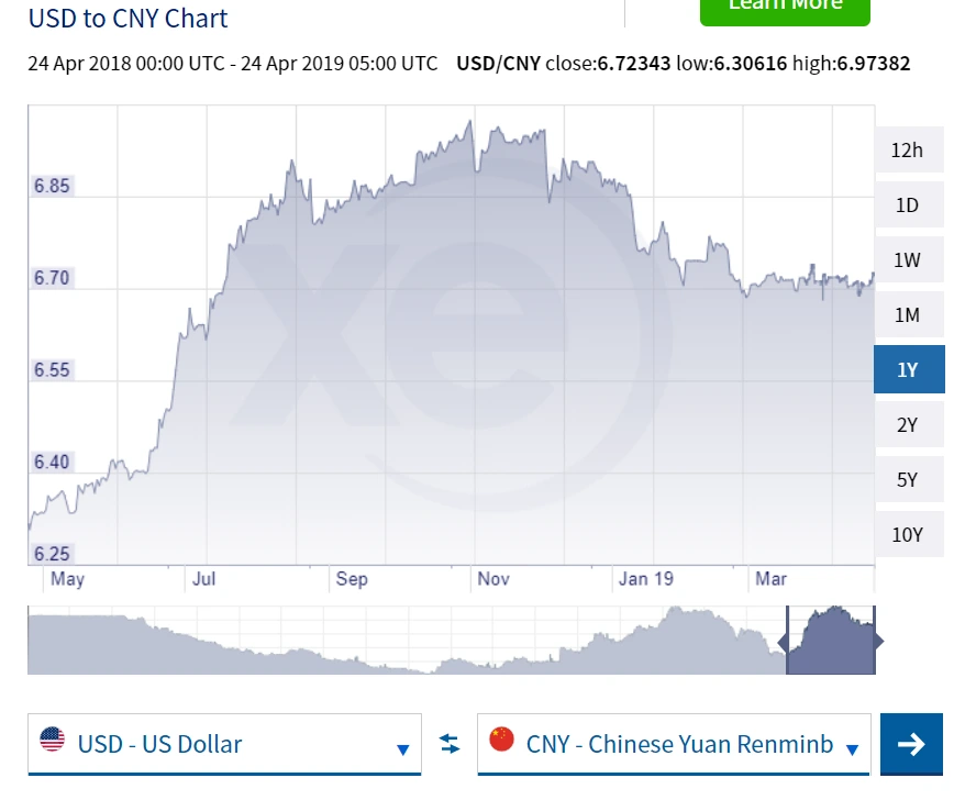 USD to CNY Chart