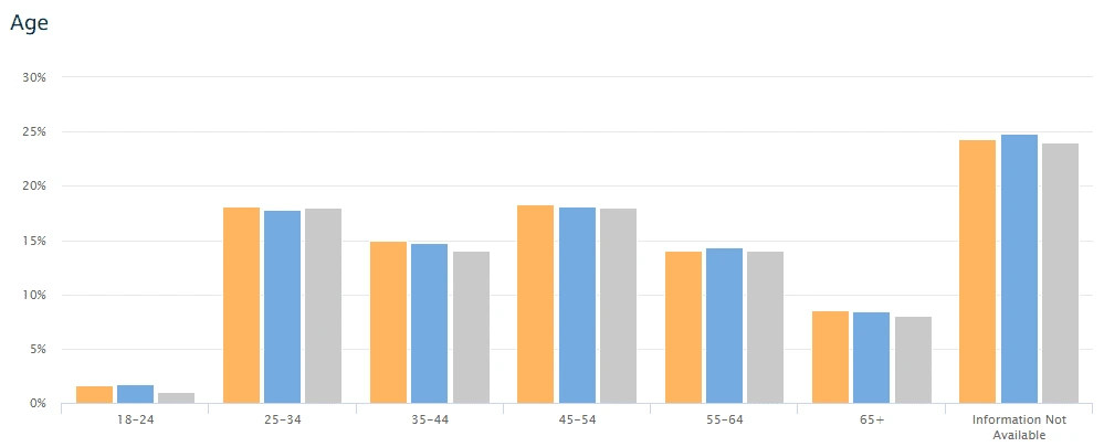 age chart