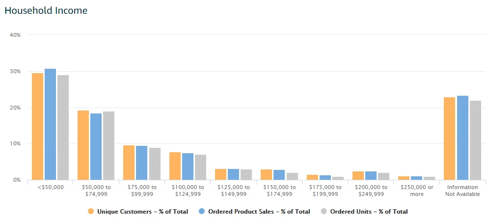 household income chart