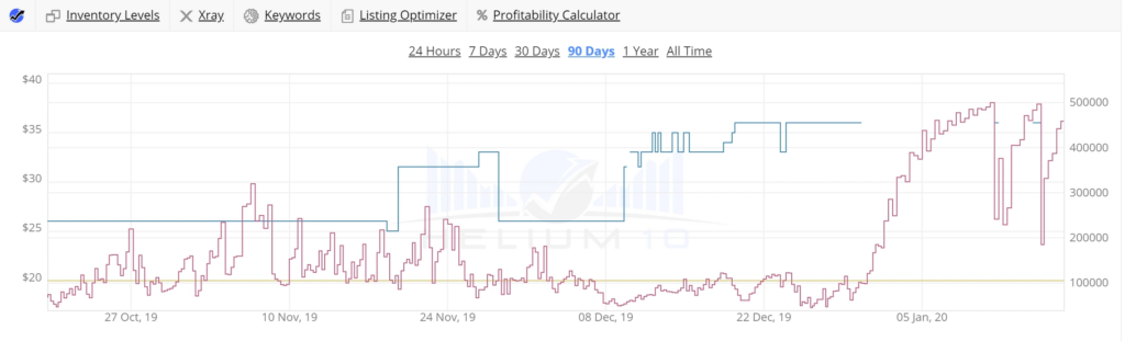 Amazon sales chart