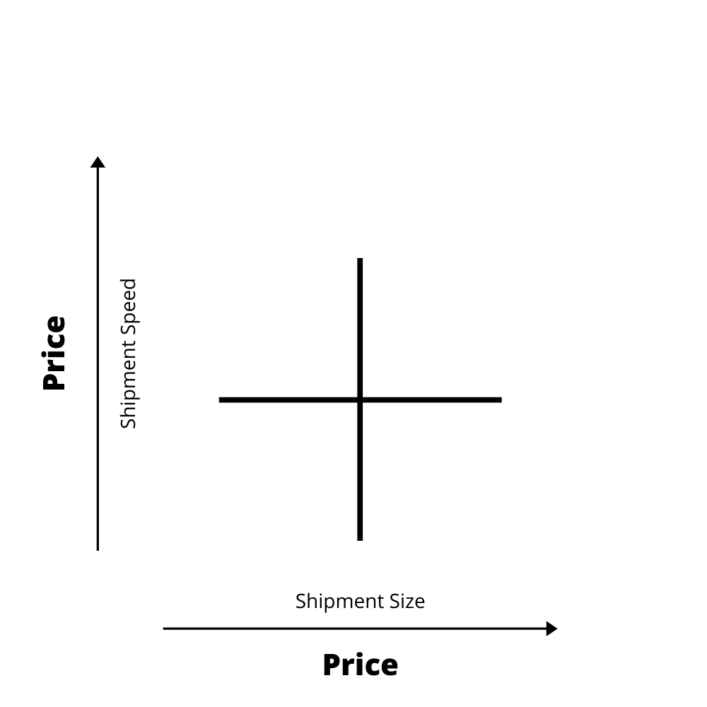 chart for shipment speed vs shipment size