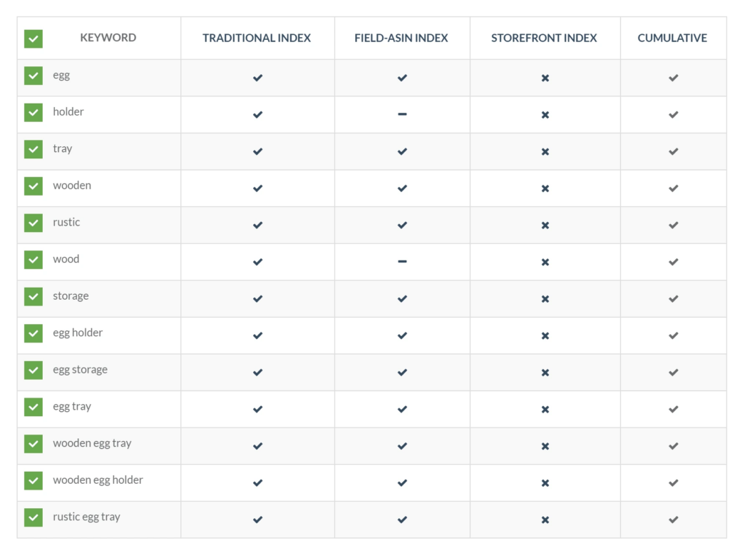 keyword indexing