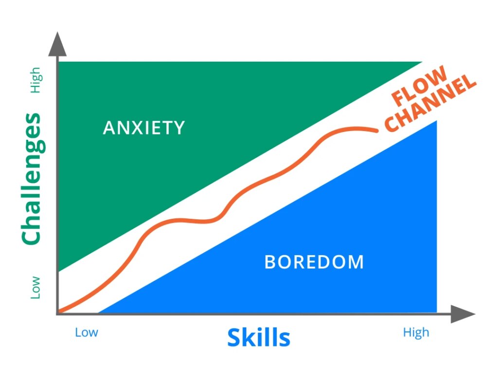 Chart based on "Flow" by Mihaly Csikszentmihályi