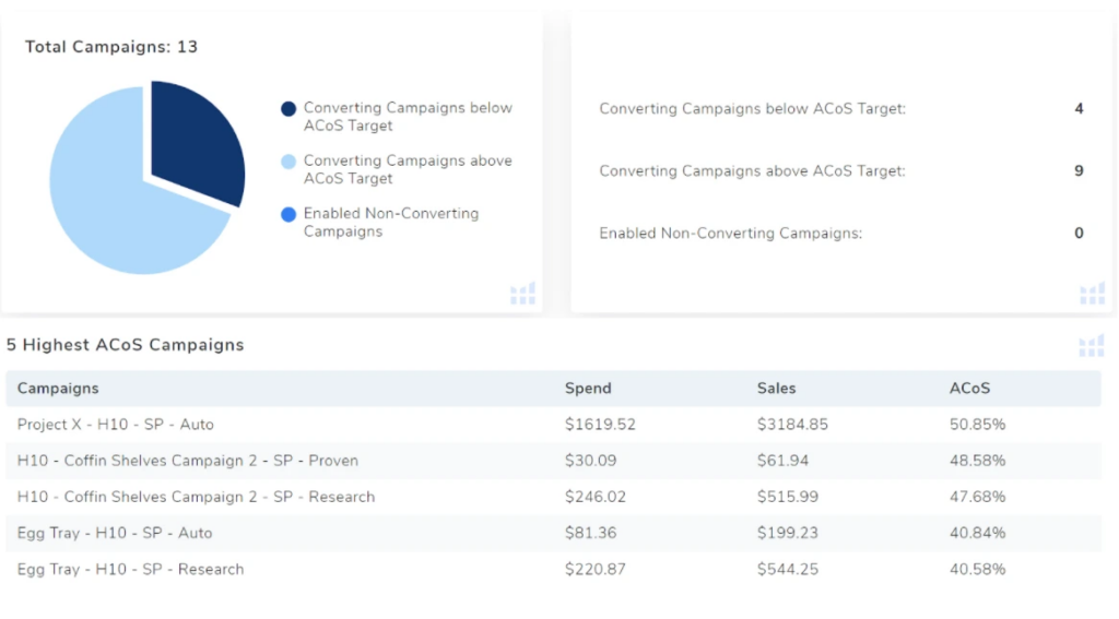 Amazon ppc audit page shows campaigns hitting your target