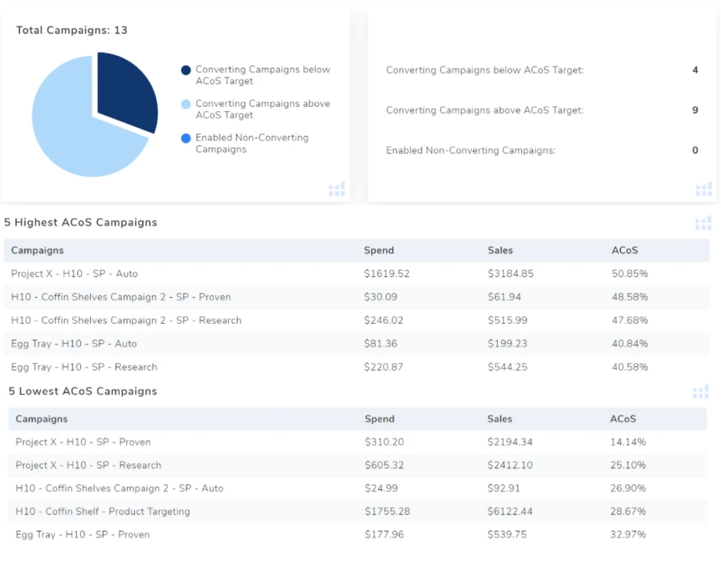 Amazon ppc audit page - highest and lowest ACoS campaigns