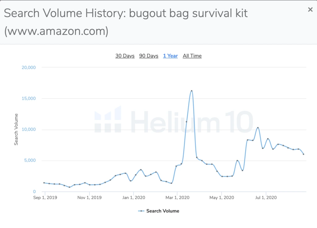 amazon keyword search volume history