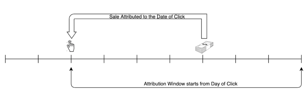 Sale attribution