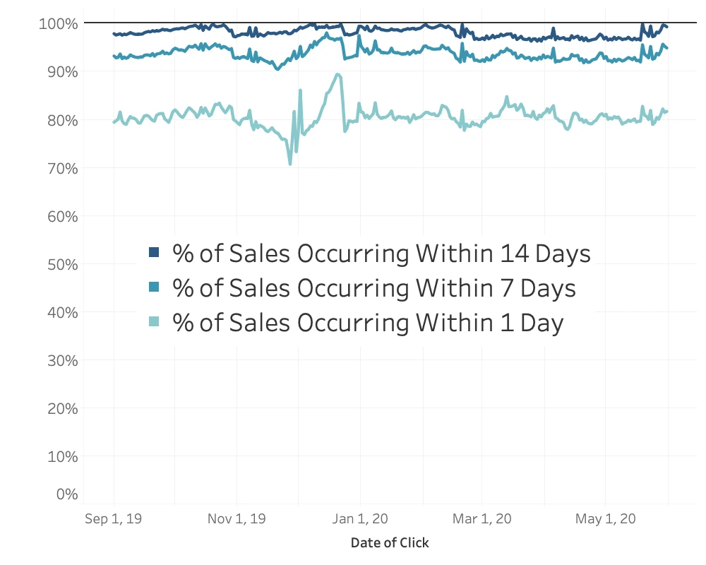 Amazon ppc management