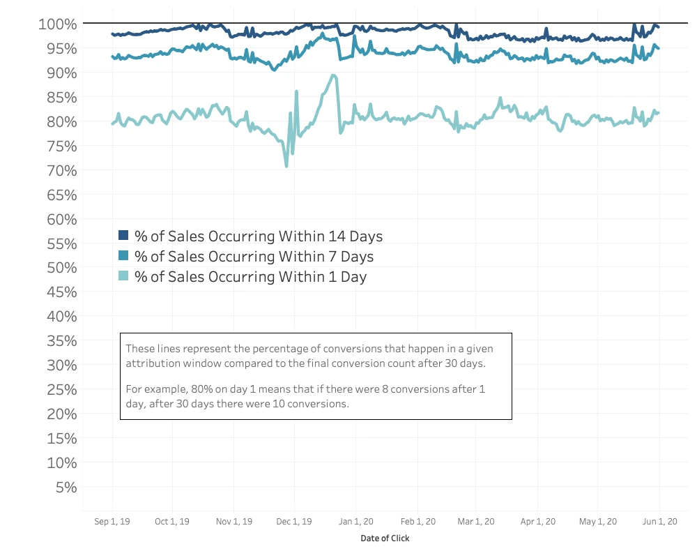 Sales occurring chart