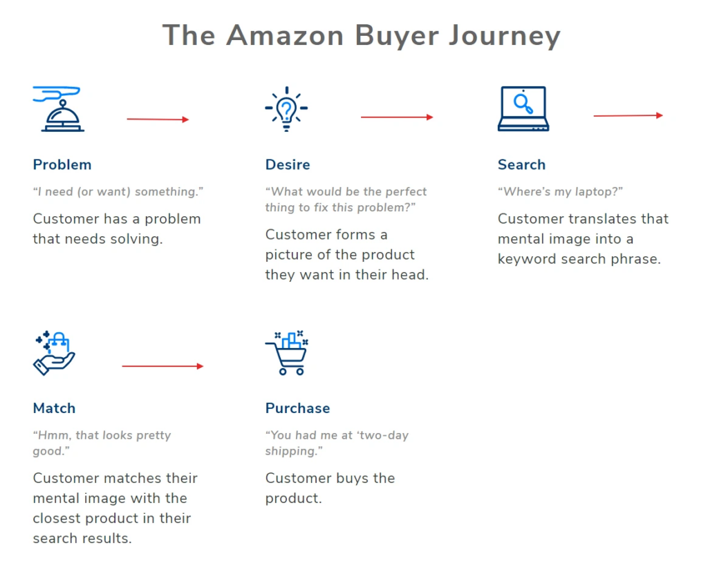 amazon buyer journey