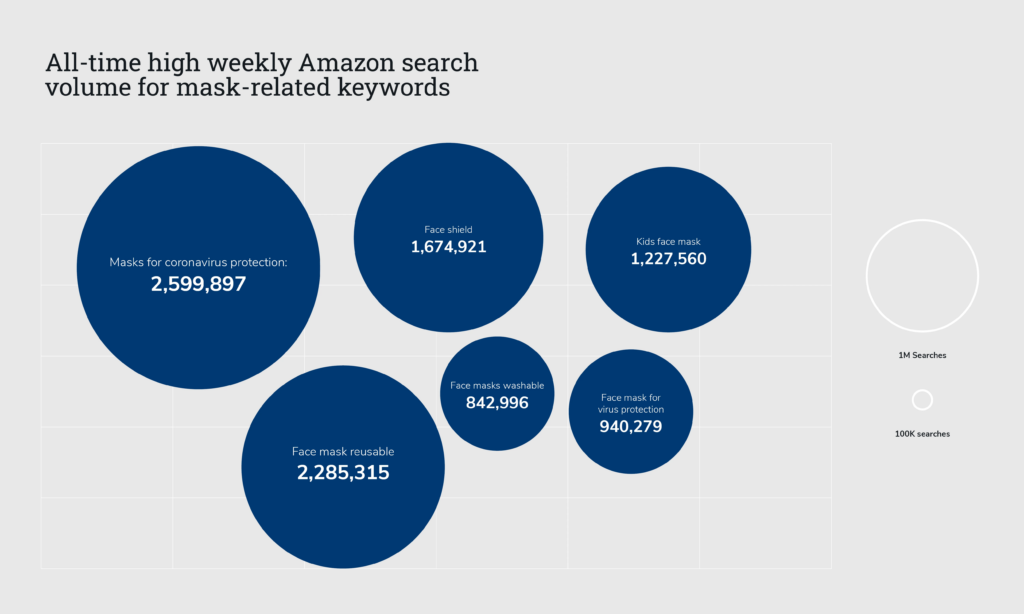 amazon search volume for mask related keywords