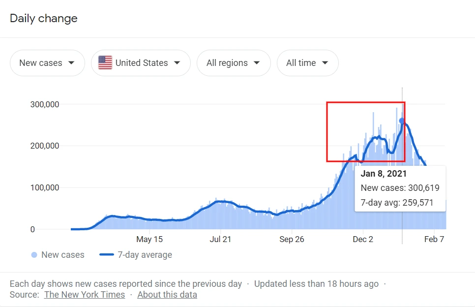 pre-Holiday Lull & Post-Holiday Spike 