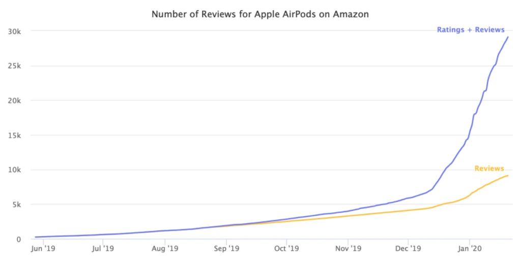 amazon ratings and reviews