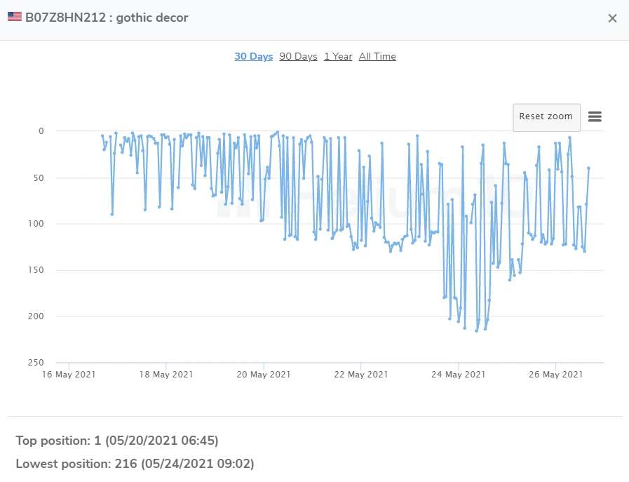 Amazon Keyword Tracker, "Gothic Decor" 