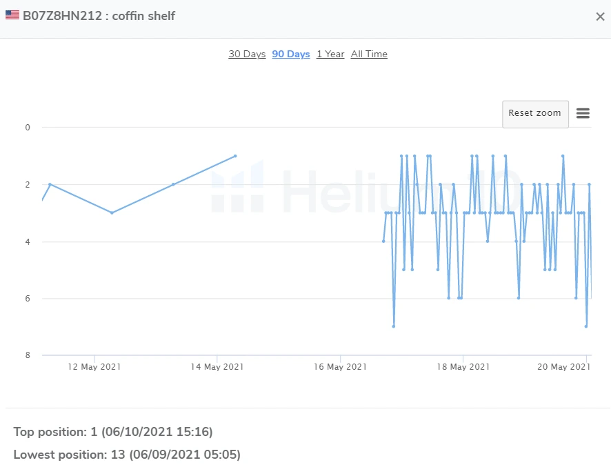 Amazon Keyword Tracker "Coffin shelf"