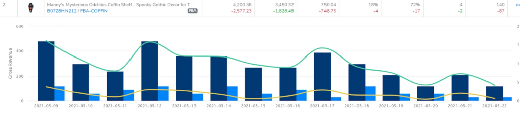 daily sales average the week