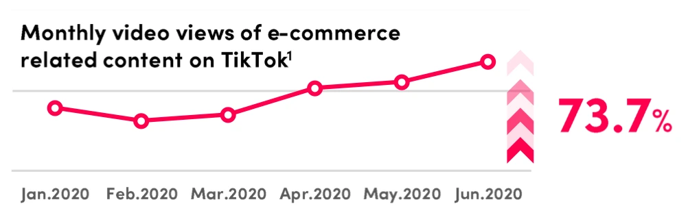 monthly ecommerce video views on tiktok