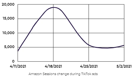 amazon sessions changes during tiktok