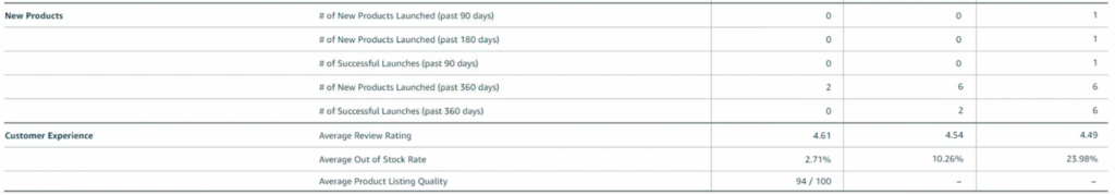 New metrics that Amazon in Brands