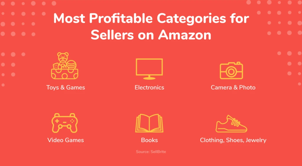 Graphic listing most profitable categories for Amazon sellers