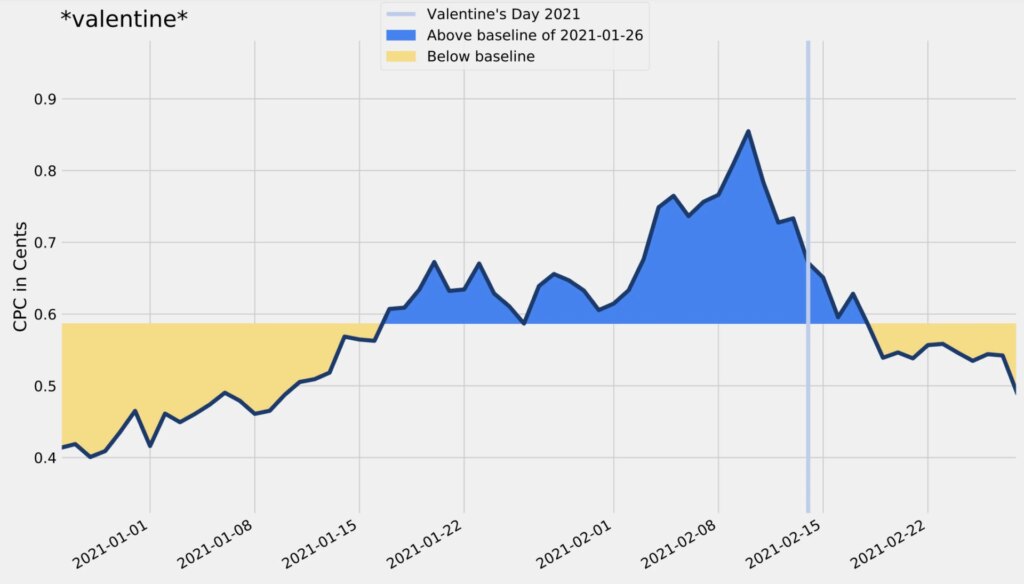 cost per click