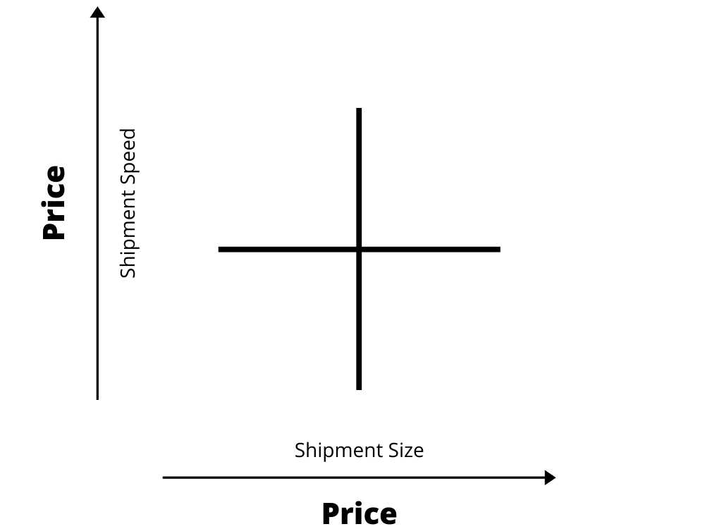 chart for shipment speed vs shipment size