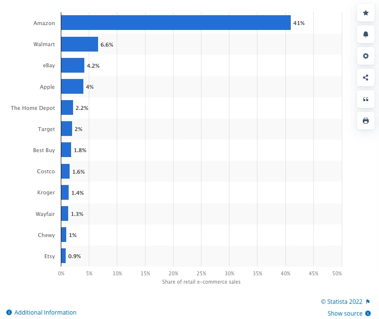 E-commerce marketshare bar graph by Statista 