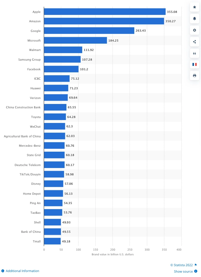 Brand Value bar graph by Statista 