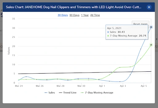 sales chart of dog nail clippers in chrome extension