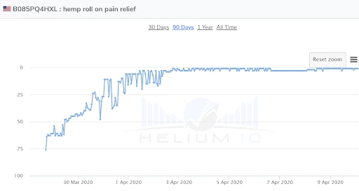 amazon ads data for hemp oil roll on for pain relief