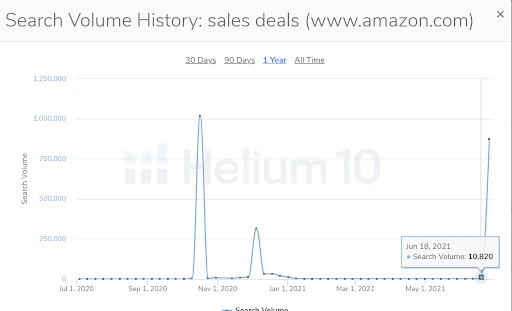 amazon sales deals search volume history