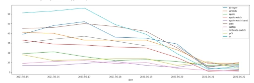 amazon top 10 keywords data history