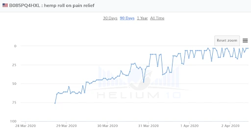 chart showing data of amazon page one products