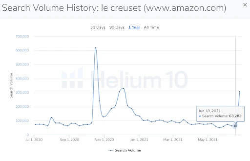 le creuset amazon search volume history