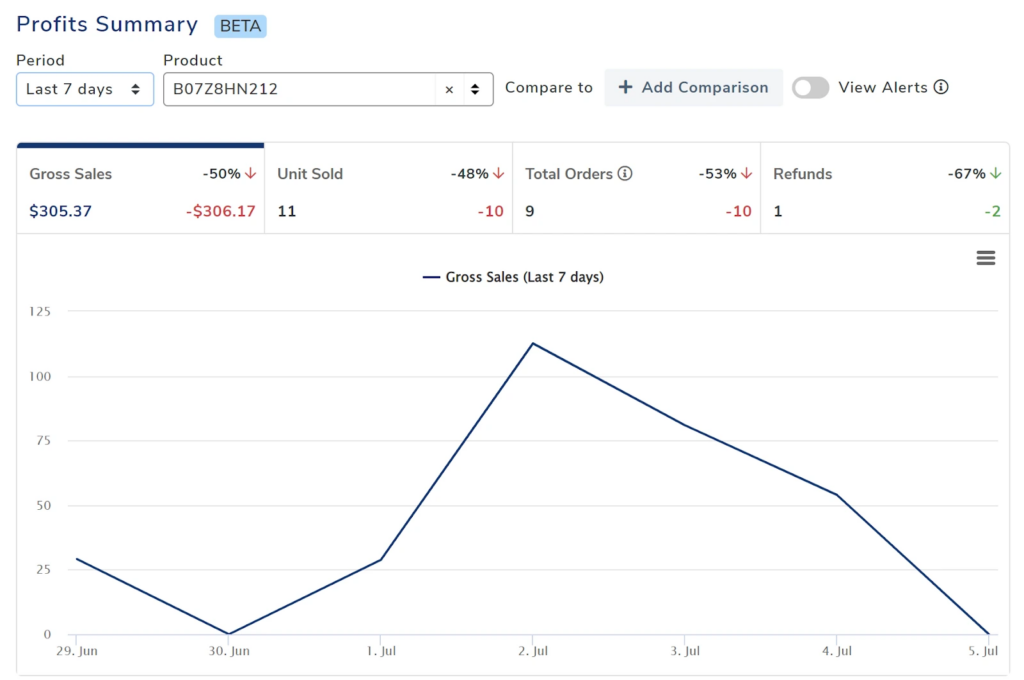 Profits Summary