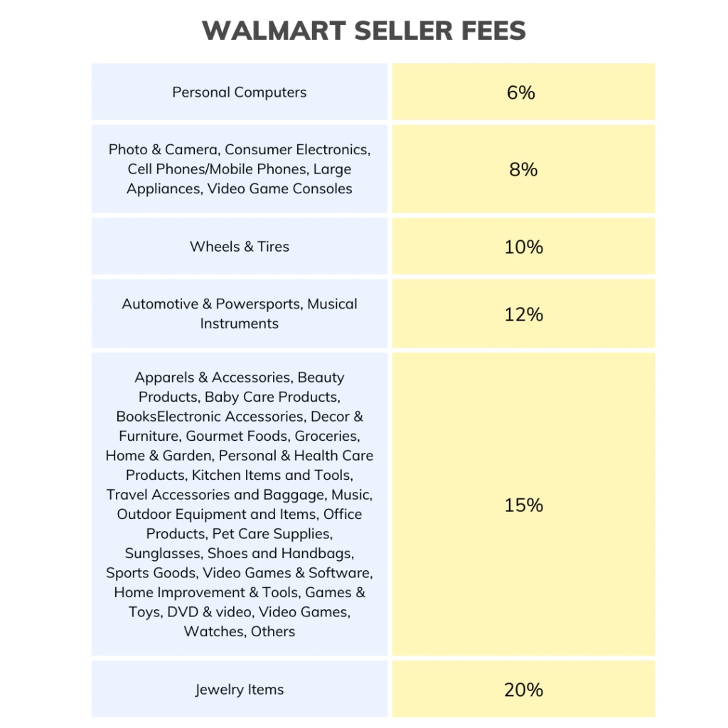 Walmart Seller Fees chart 