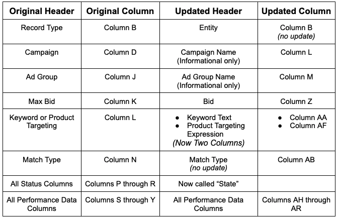 Examples of column changes in bulk files