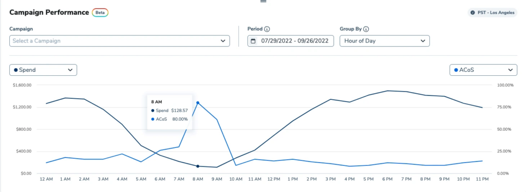 Adtomic by Helium 10 displaying campaign performance