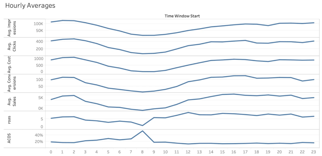 Adtomic by Helium 10 showing hourly averages 