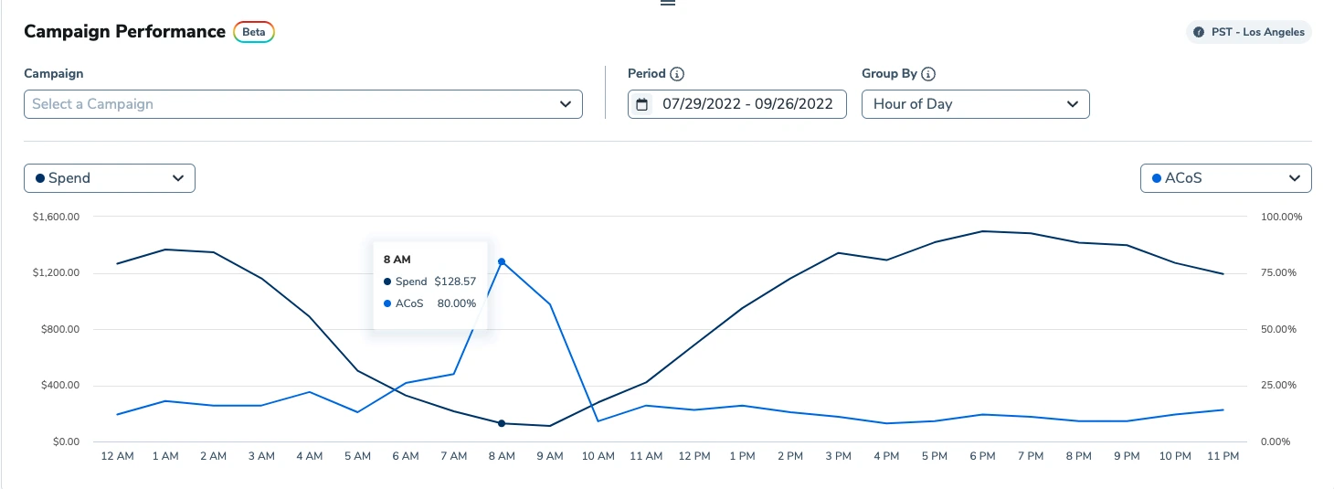 Adtomic hourly analytics