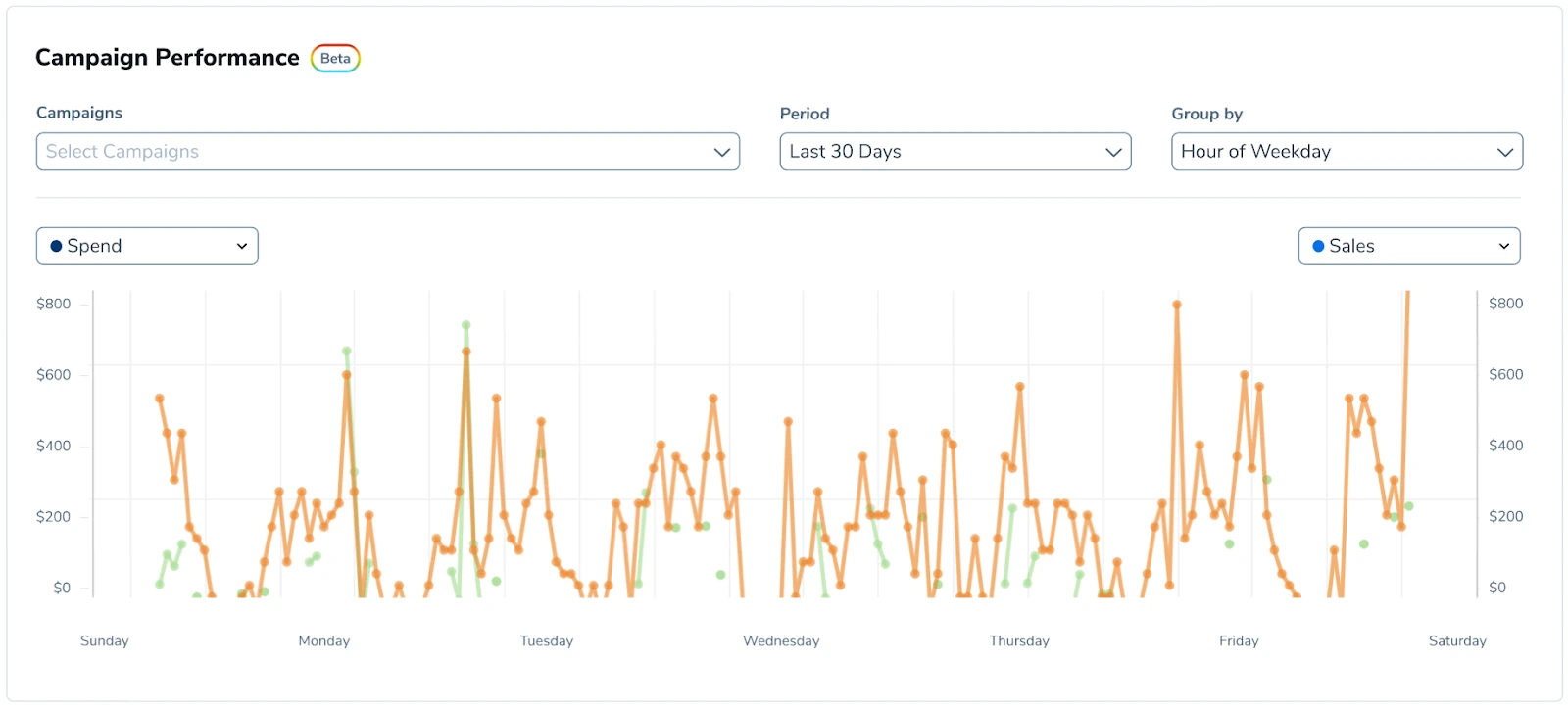 hourly ad analytics