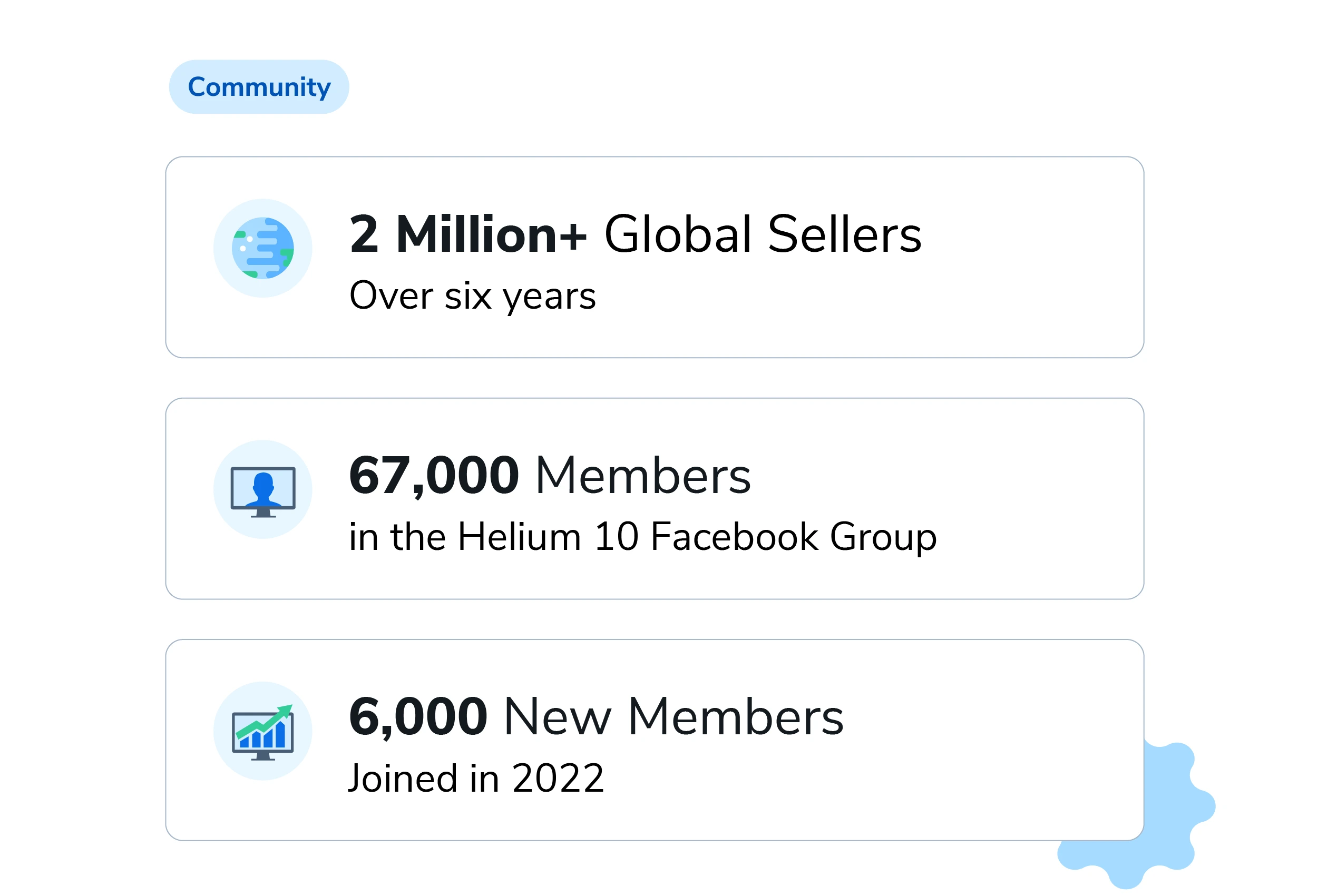 2 Million+ global sellers, 67,000 Facebook members, and 6,000 new members