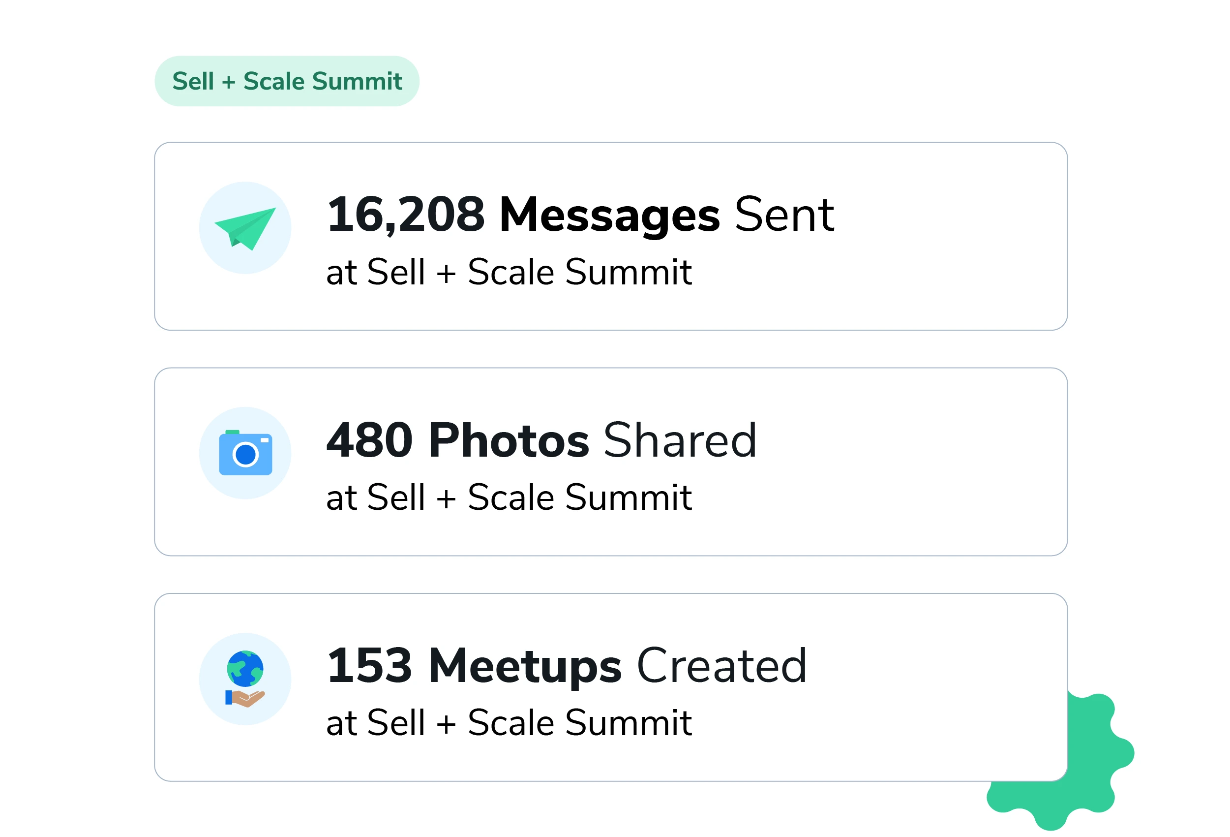 At Sell + Scale, we had 16,208 messages sent, 480 photos shared, and 153 meetups created.