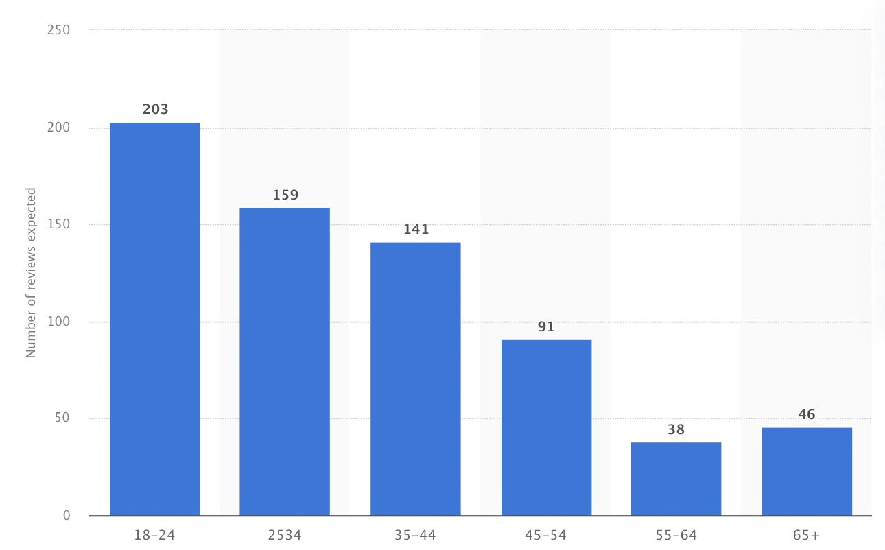How many reviews do you expect when looking at a product online? by Statista