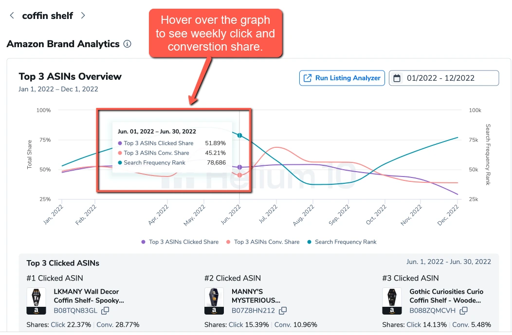 Hover over the graph to see weekly click and conversation share